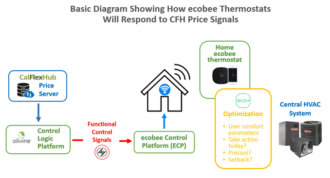 Residential Smart Thermostat Price Response